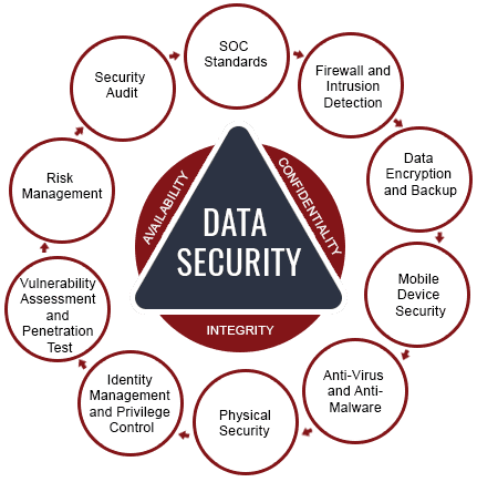 Data security framework